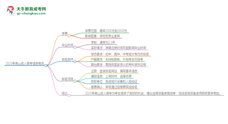 2025年佛山成人高考學(xué)費(fèi)要多少？思維導(dǎo)圖