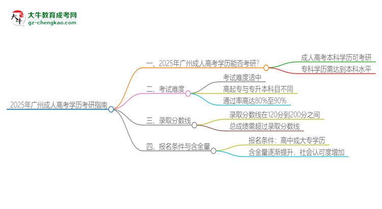 2025年廣州成人高考學(xué)歷能考研嗎？思維導(dǎo)圖