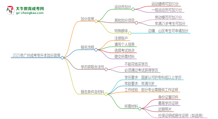 2025年廣州成考專升本有什么政策能加分？思維導圖