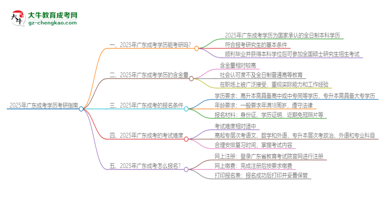 2025年廣東成考學(xué)歷能考研嗎？思維導(dǎo)圖