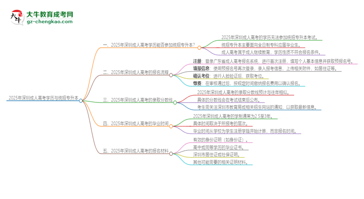 2025年深圳成人高考學(xué)歷能參加統(tǒng)招專升本嗎？思維導(dǎo)圖