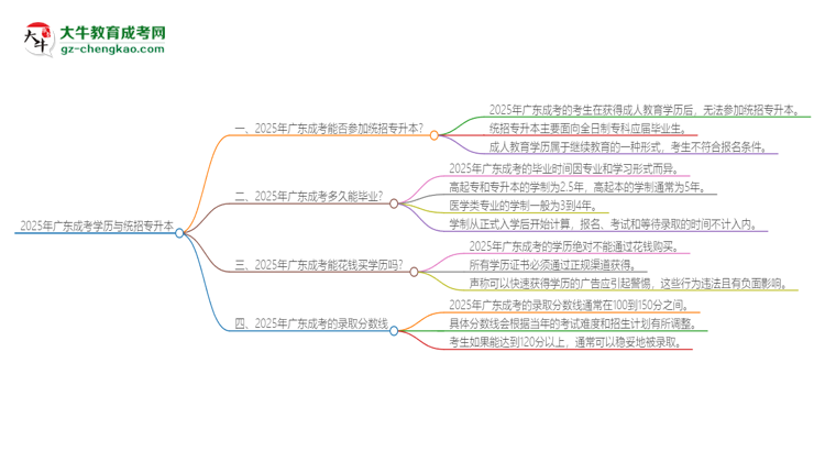 2025年廣東成考學(xué)歷能參加統(tǒng)招專升本嗎？思維導(dǎo)圖