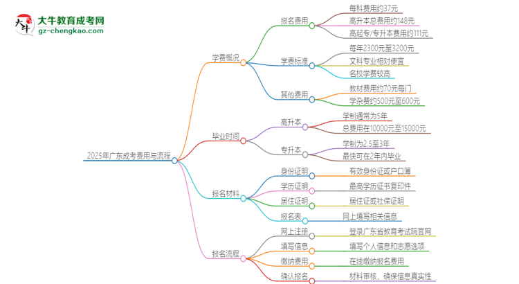 2025年廣東成考學(xué)費(fèi)要多少？思維導(dǎo)圖