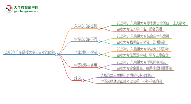 2025年廣東函授大專和自考有什么區(qū)別？思維導(dǎo)圖