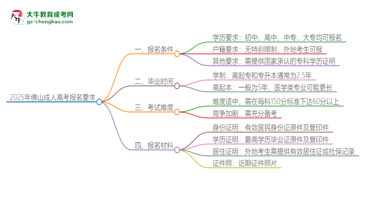 2025年佛山的成人高考報名要求是什么？思維導圖