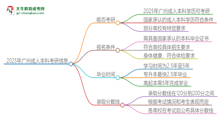 2025年廣州成人本科學(xué)歷能考研嗎？思維導(dǎo)圖