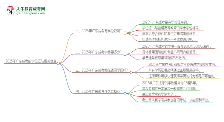 2025年廣東成考有學(xué)位嗎？思維導(dǎo)圖