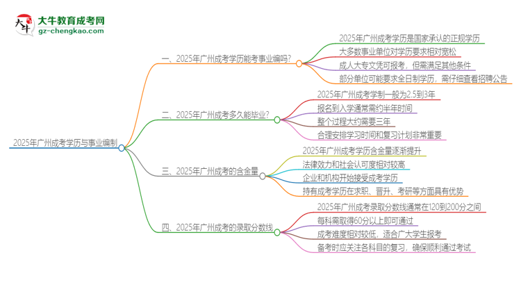 2025年廣州成考學(xué)歷能考事業(yè)編嗎？思維導(dǎo)圖