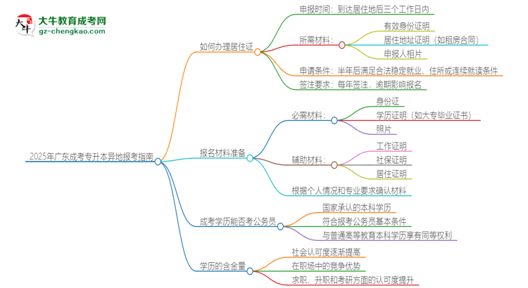 2025年廣東成考專升本異地報考怎么辦理居住證？思維導(dǎo)圖