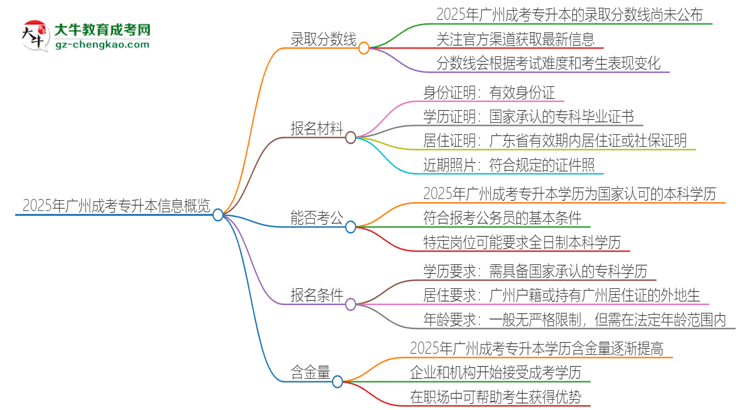2025年廣州成考專升本需要考幾分？思維導(dǎo)圖