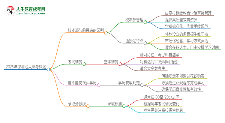 2025年深圳成人高考校本部和函授站一樣嗎？思維導(dǎo)圖