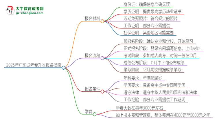 2025年廣東報名成考專升本需要什么材料？思維導圖