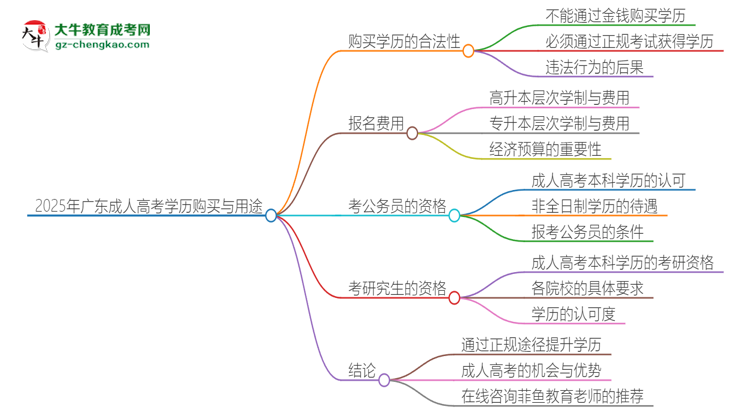 2025年廣東成人高考學(xué)歷能花錢(qián)買(mǎi)到嗎？思維導(dǎo)圖