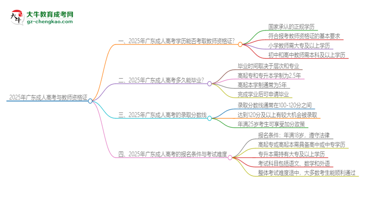 2025年廣東成人高考學(xué)歷能考教資嗎？思維導(dǎo)圖