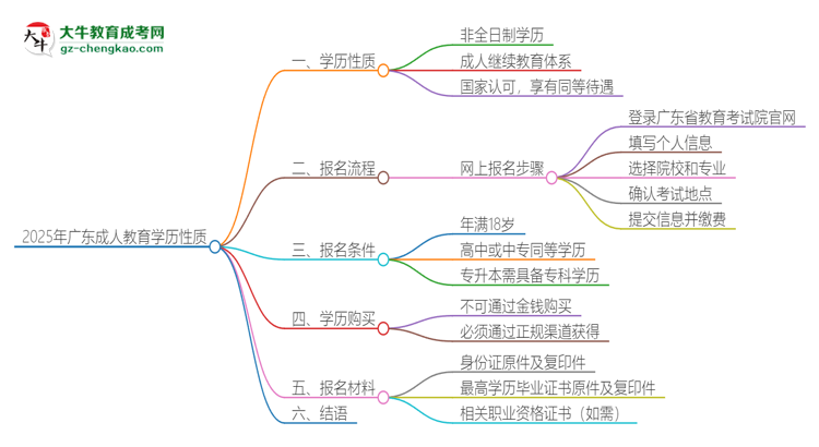 2025年廣東成人教育的學(xué)歷是全日制的嗎？思維導(dǎo)圖