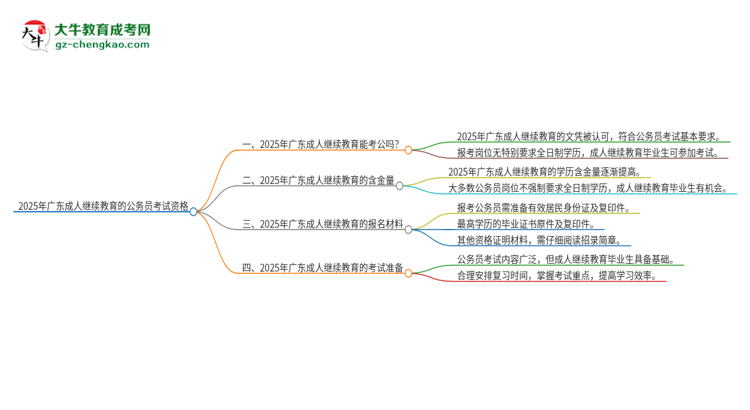 2025年廣東成人繼續(xù)教育的文憑可以考公嗎？思維導(dǎo)圖