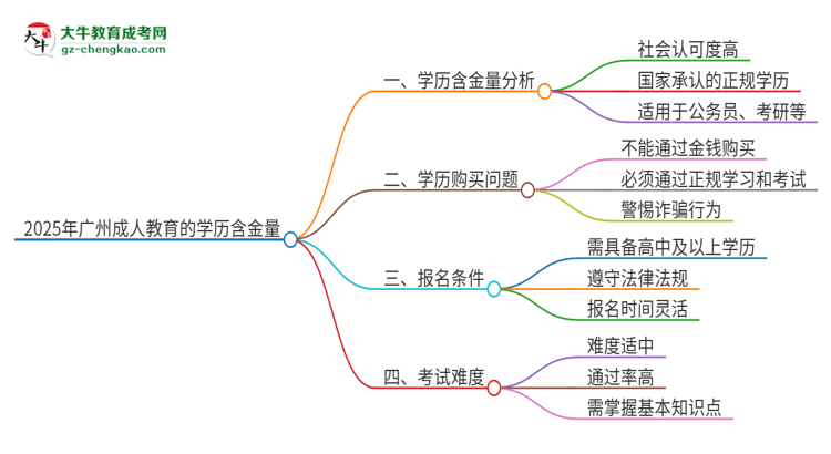 2025年廣州成人教育的學(xué)歷是有含金量的嗎？思維導(dǎo)圖
