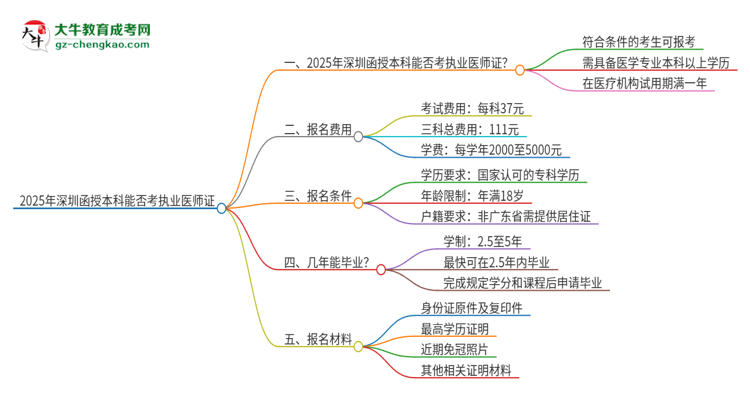 2025年深圳函授本科學(xué)歷也能考執(zhí)業(yè)醫(yī)師證嗎？思維導(dǎo)圖