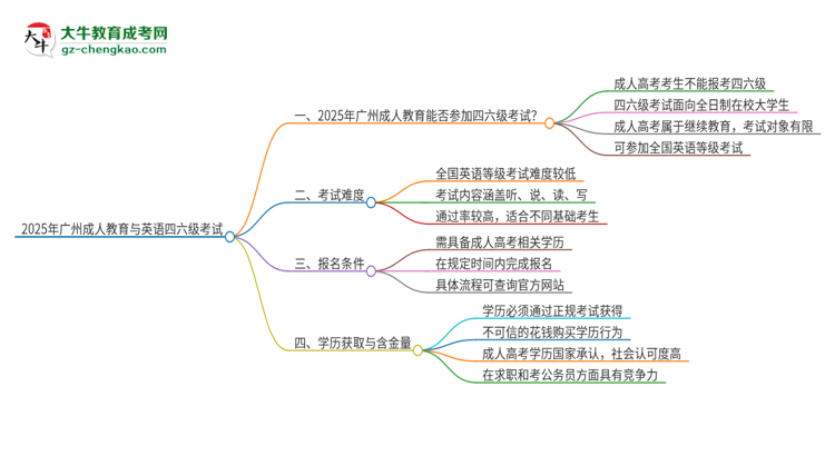 2025年廣州成人教育考上了能參加四六級(jí)考試嗎？思維導(dǎo)圖