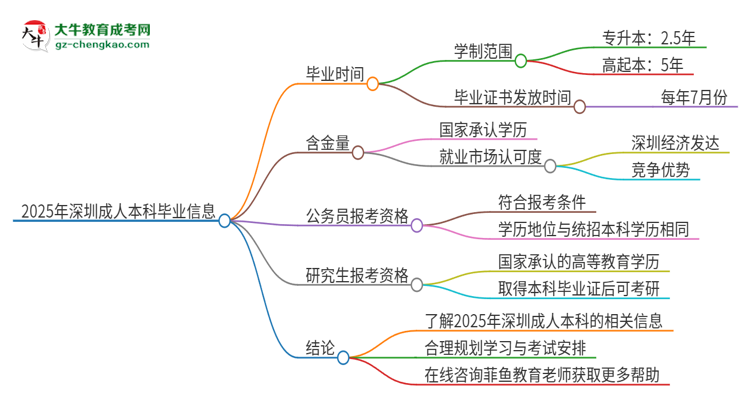 2025年深圳成人本科多久能拿證？思維導(dǎo)圖