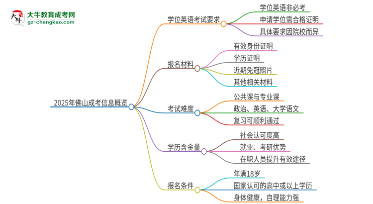 2025年佛山成考必須考學(xué)位英語(yǔ)嗎？思維導(dǎo)圖