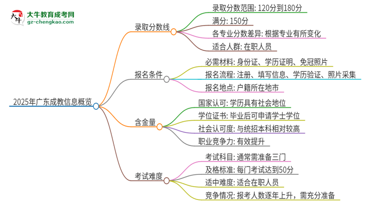 2025年廣東成教需要考幾分？思維導(dǎo)圖