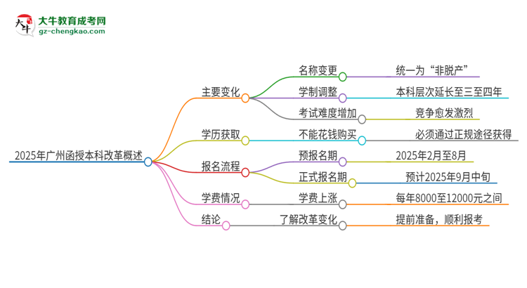 2025年廣州函授本科改革有哪些變化？思維導(dǎo)圖