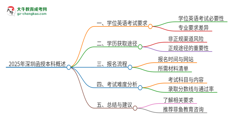 2025年深圳函授本科必須考學(xué)位英語嗎？思維導(dǎo)圖