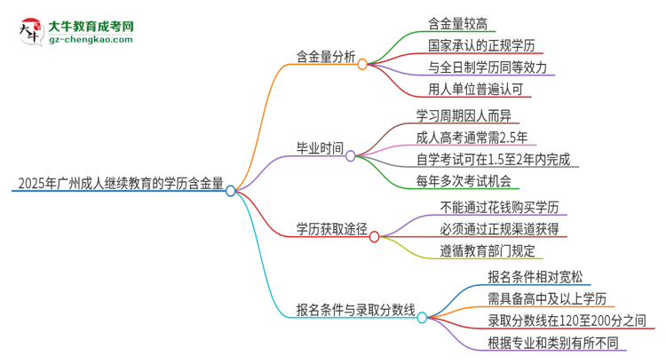 2025年廣州成人繼續(xù)教育的學歷是有含金量的嗎？思維導圖
