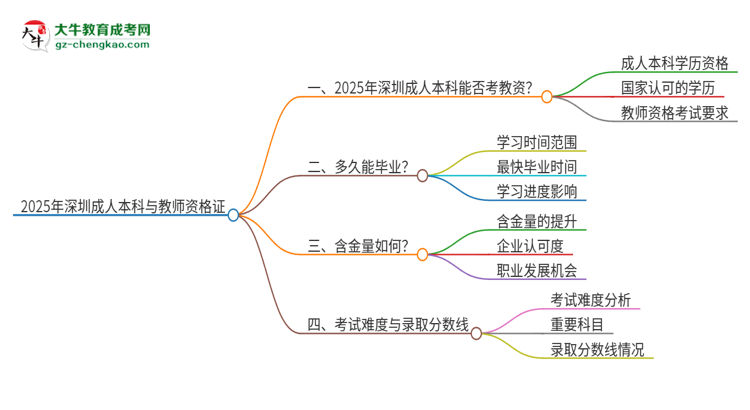 2025年深圳成人本科學(xué)歷能考教資嗎？思維導(dǎo)圖