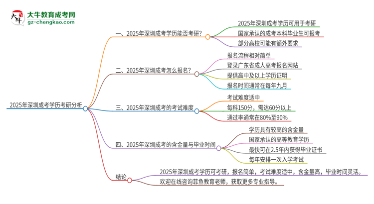 2025年深圳成考學(xué)歷能考研嗎？思維導(dǎo)圖