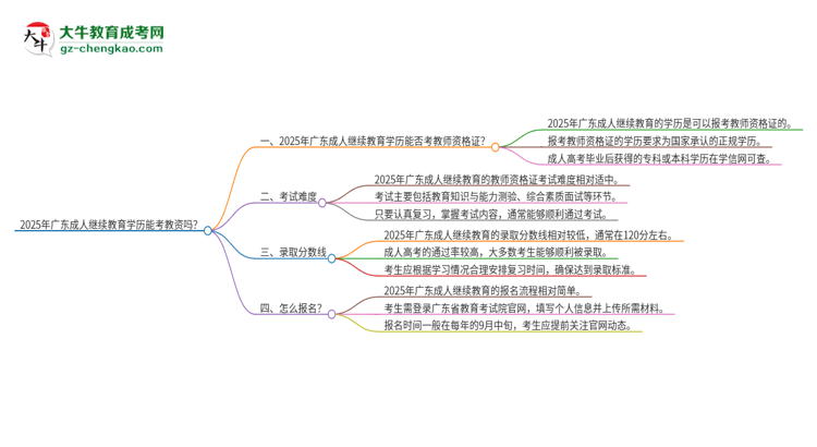 2025年廣東成人繼續(xù)教育學(xué)歷能考教資嗎？思維導(dǎo)圖
