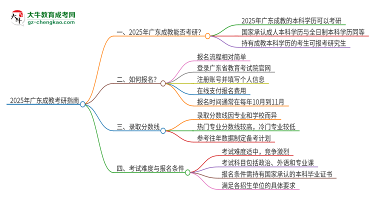 2025年廣東成教學歷能考研嗎？思維導圖