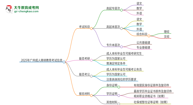 2025年廣州成人繼續(xù)教育考試要考幾科？思維導(dǎo)圖