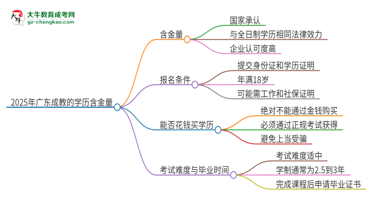 2025年廣東成教的學(xué)歷是有含金量的嗎？思維導(dǎo)圖