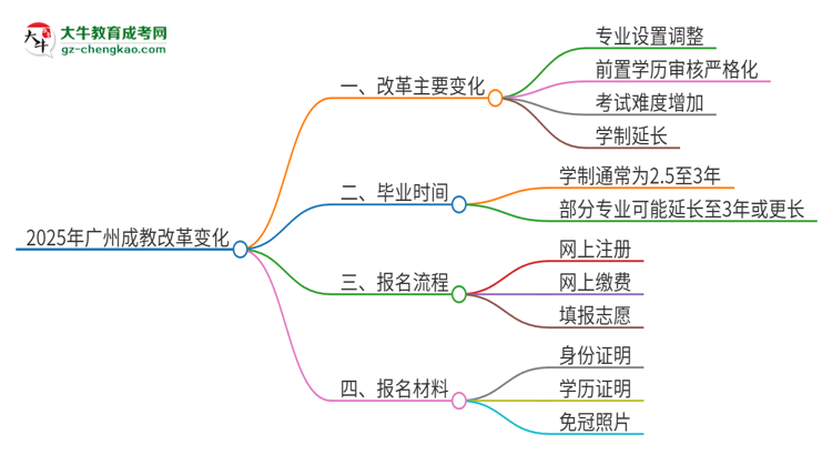 2025年廣州成教改革有哪些變化？思維導(dǎo)圖
