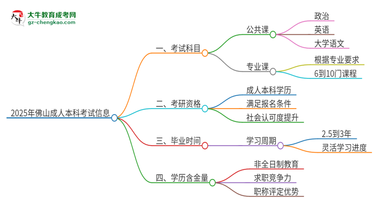 2025年佛山成人本科考試要考幾科？思維導(dǎo)圖