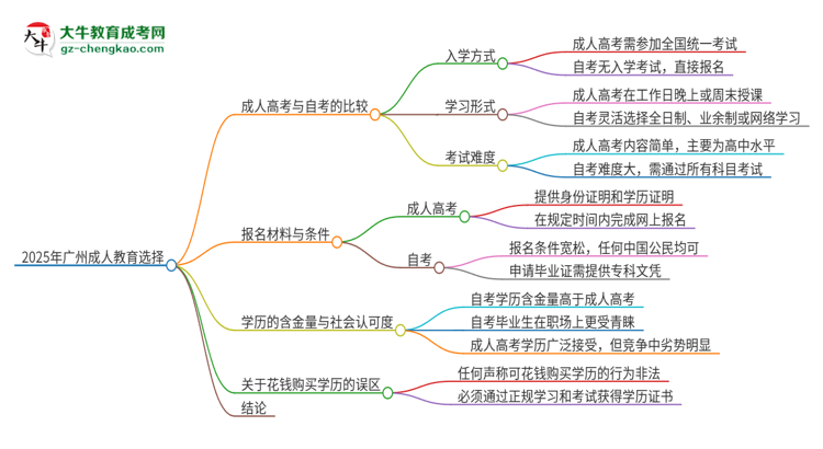 2025年廣州讀成人教育好還是自考好？思維導(dǎo)圖
