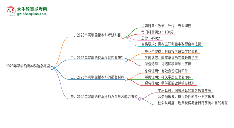 2025年深圳函授本科考試要考幾科？思維導(dǎo)圖