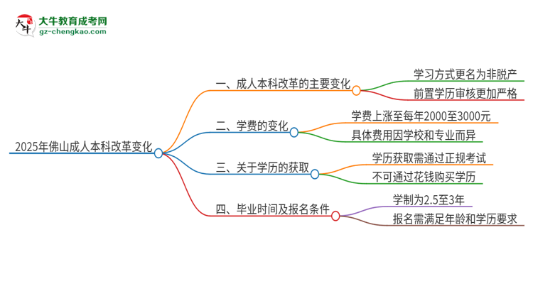2025年佛山成人本科改革有哪些變化？思維導(dǎo)圖