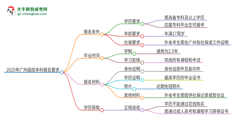 2025年廣州的函授本科報(bào)名要求是什么？思維導(dǎo)圖