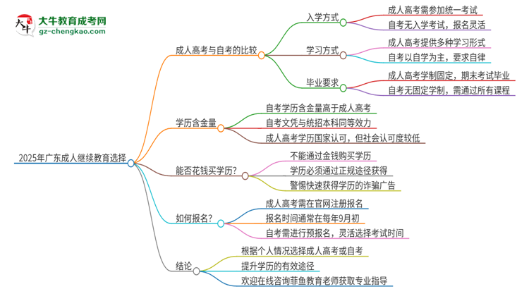 2025年廣東讀成人繼續(xù)教育好還是自考好？思維導(dǎo)圖