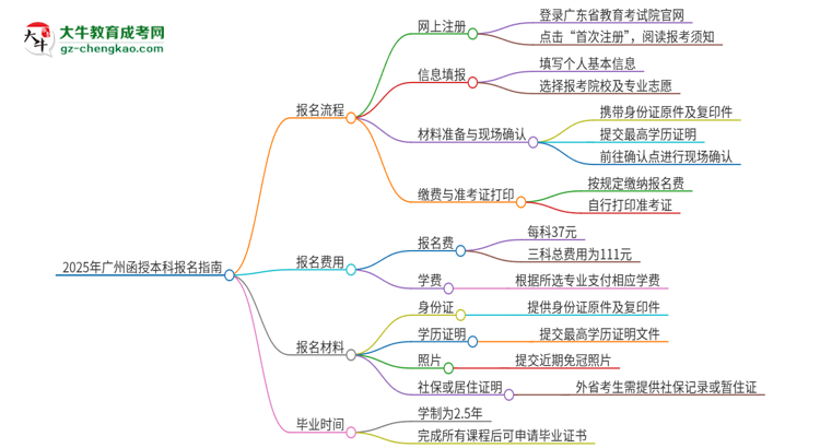 2025年廣州函授本科怎么報名？報名流程是？思維導(dǎo)圖