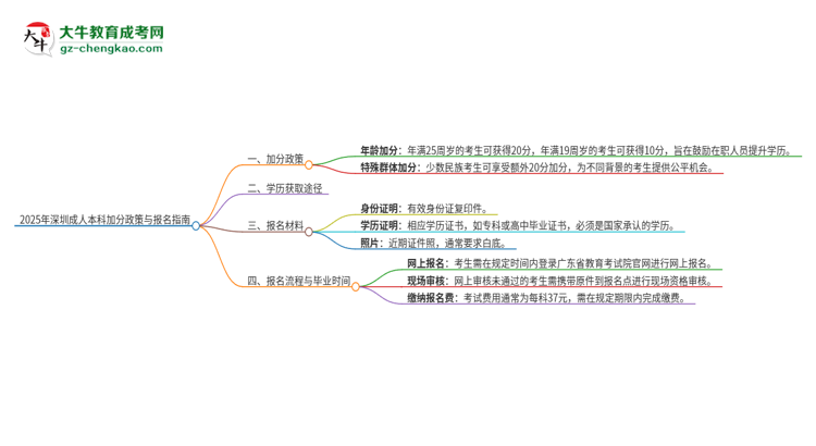 2025年深圳成人本科有什么政策能加分？思維導(dǎo)圖
