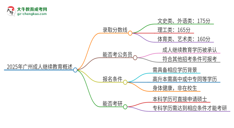 2025年廣州成人繼續(xù)教育需要考幾分？思維導圖