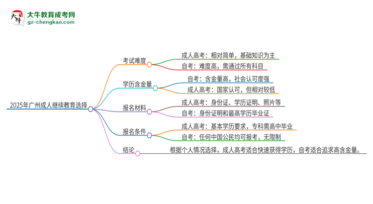 2025年廣州讀成人繼續(xù)教育好還是自考好？思維導圖