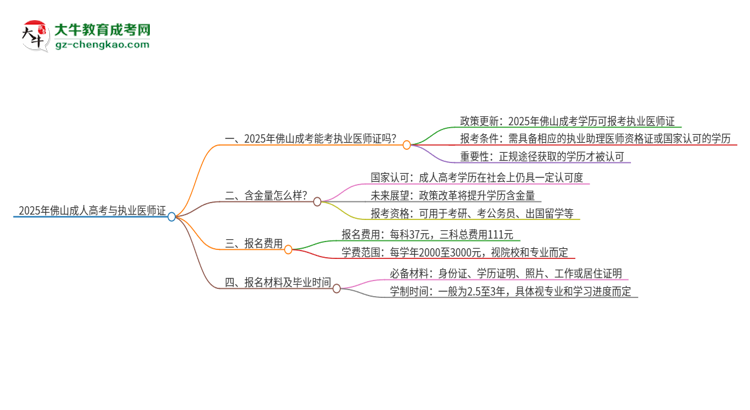 2025年佛山成考學歷也能考執(zhí)業(yè)醫(yī)師證嗎？思維導圖