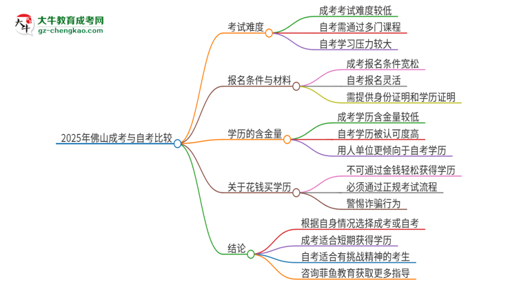2025年佛山讀成考好還是自考好？思維導(dǎo)圖