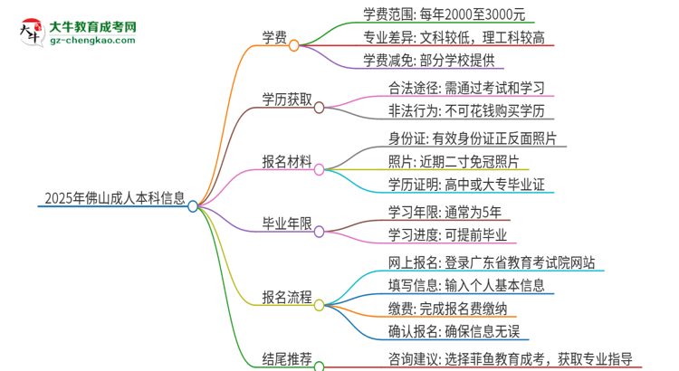 2025年佛山成人本科學(xué)費要多少？思維導(dǎo)圖