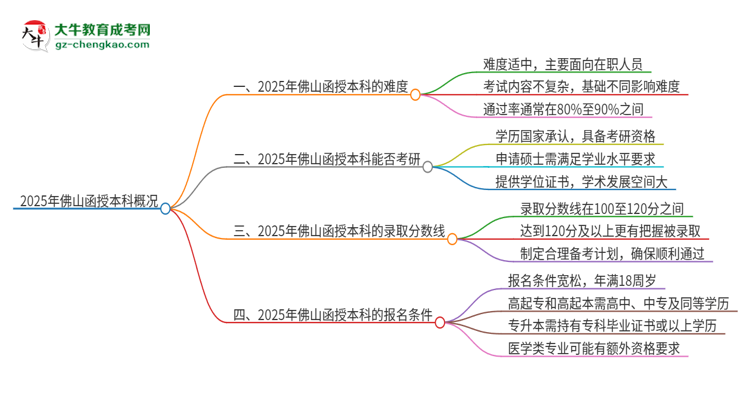 2025年佛山函授本科的難度怎么樣？思維導(dǎo)圖
